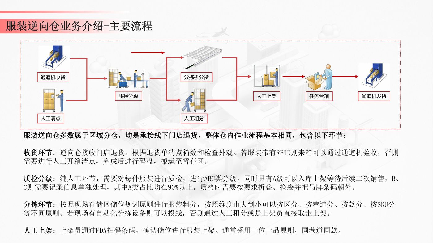 分播墙产品方案-服装逆向场景-销售材料V0.3(1)-图片-3